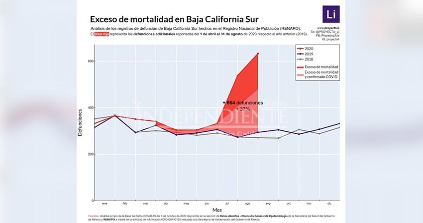 Muertes en BCS se elevaron un 37% con respecto a 2019