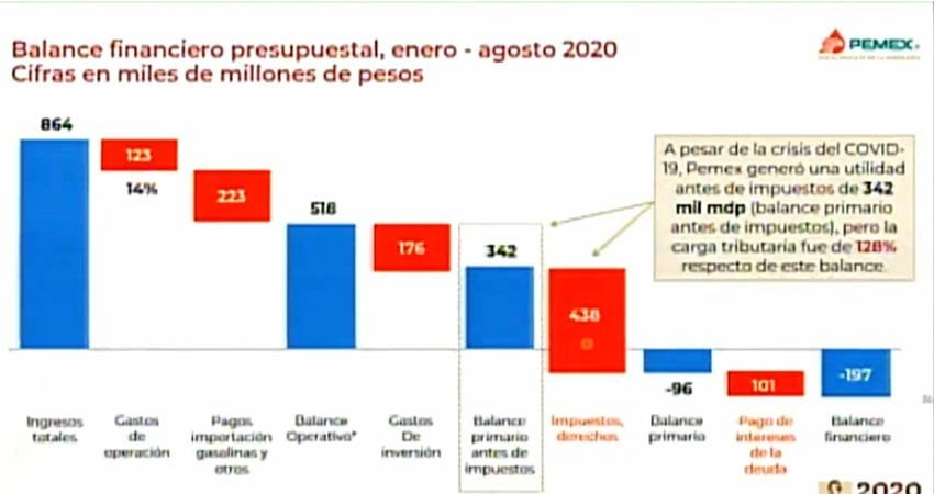 Informan éxito comercial a nivel internacional de Pemex
