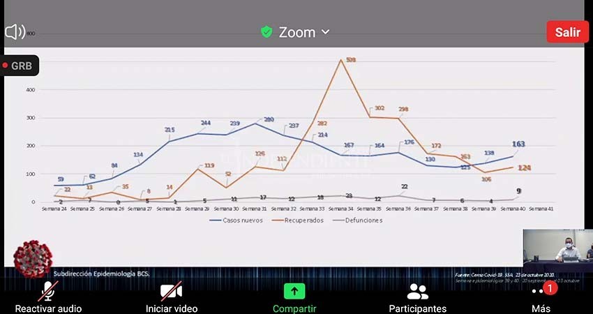 Sube estadística de casos nuevos y defunciones por COVID-19 en Los Cabos
