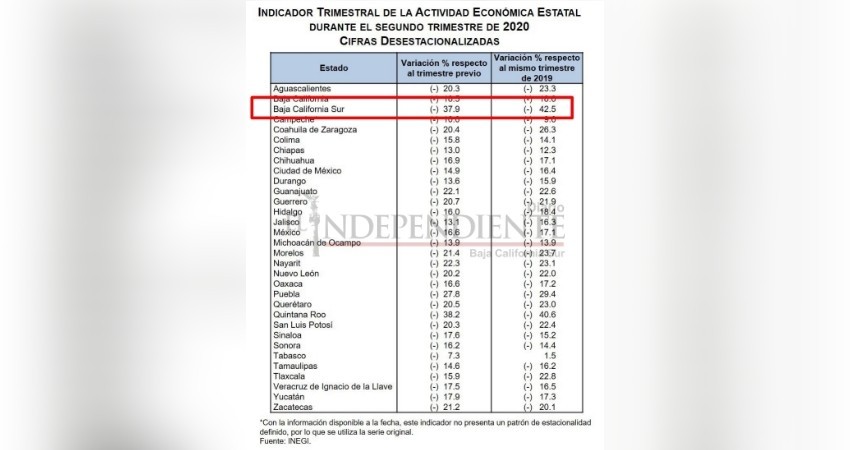 Economía de BCS cae el doble que el resto de del país
