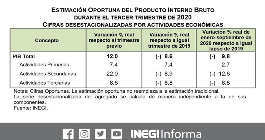 Informa Inegi repunte de economía del 12%