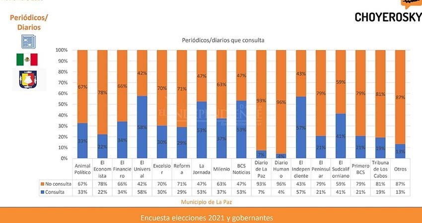 Evalúan penetración de medios de comunicación en BCS