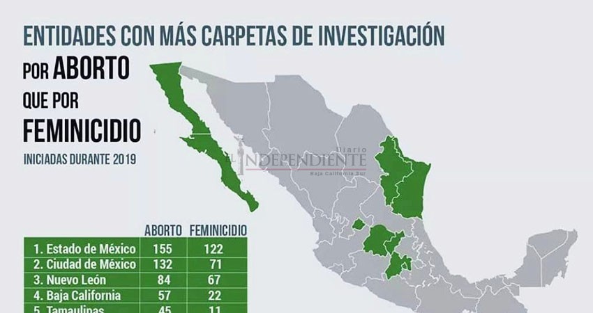 Baja California Sur, entre los estados con más denuncias penales por aborto