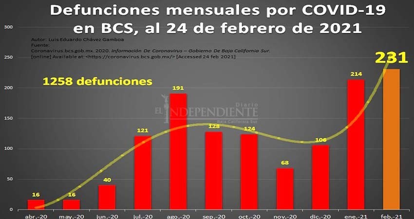 No ceden… febrero, el mes con más muertes por Covid-19