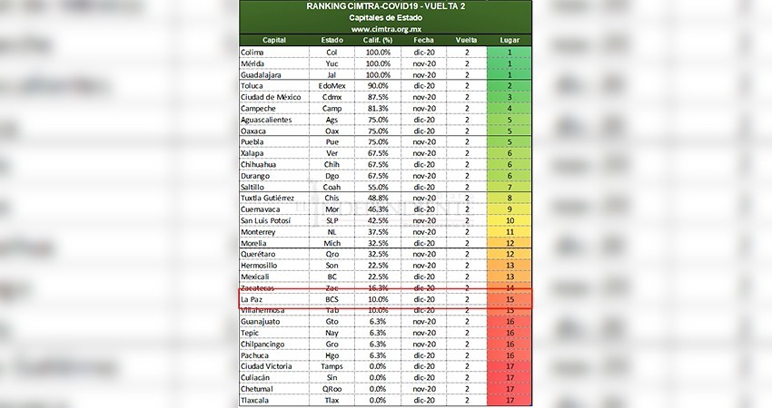 Bajó el nivel de transparencia en instituciones de gobierno en BCS durante pandemia