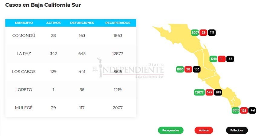 Reporta Gobierno de México ascenso de casos de Covid-19 en BCS