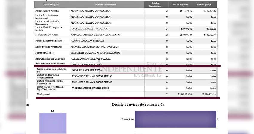 En la primera semana de campaña, Pelayo ya registra 1.5 mdp en gastos; Víctor Castro 0 pesos