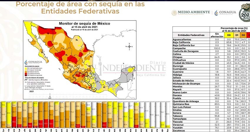 La cuarta parte de BCS enfrenta sequía severa, es la zona de aridez más extensa del país