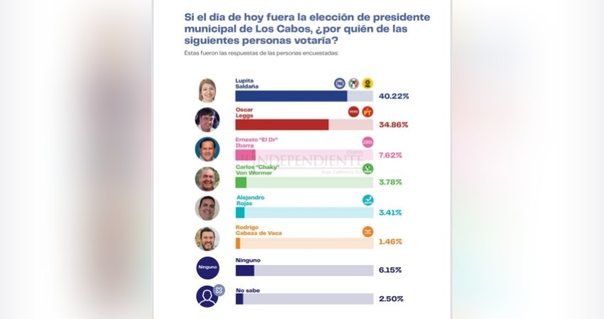 Coloca encuestadora Poligrama a Guadalupe Saldaña y Pancho Pelayo como ganadores