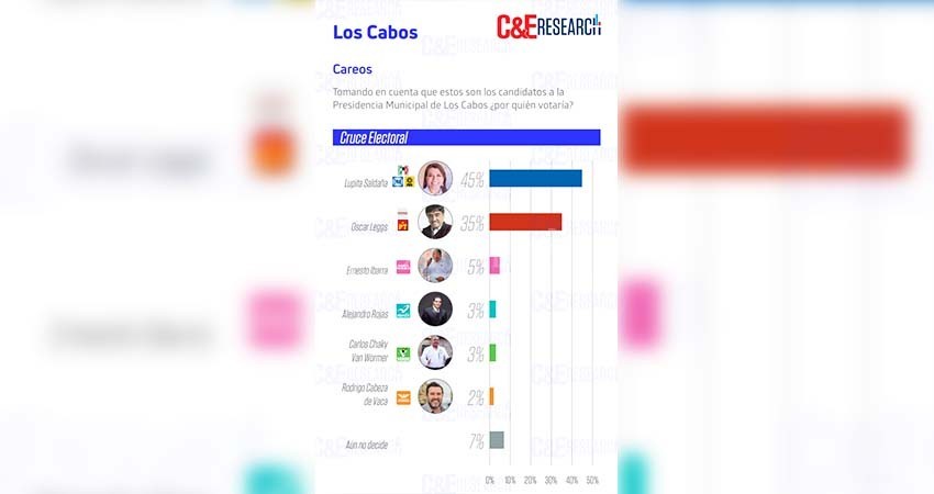 Lupita Saldaña ganaría las elecciones si fueran hoy: C&E RESEARCH