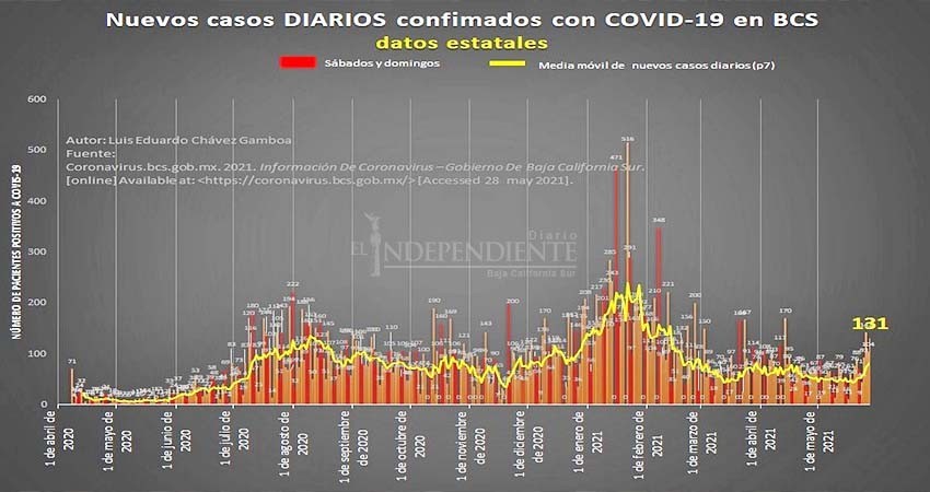SSA advierte alza en contagios de Covid-19: BCS entre los estados más afectados