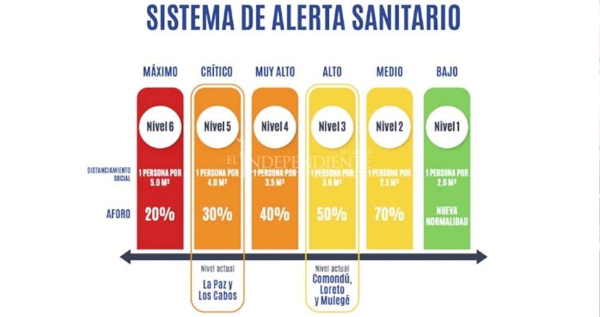 Se agudiza la pandemia en BCS; La Paz y Los Cabos retroceden a un nivel crítico