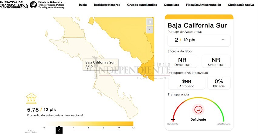 Tec de Monterrey califica como “deficiente” al sistema anticorrupción de BCS