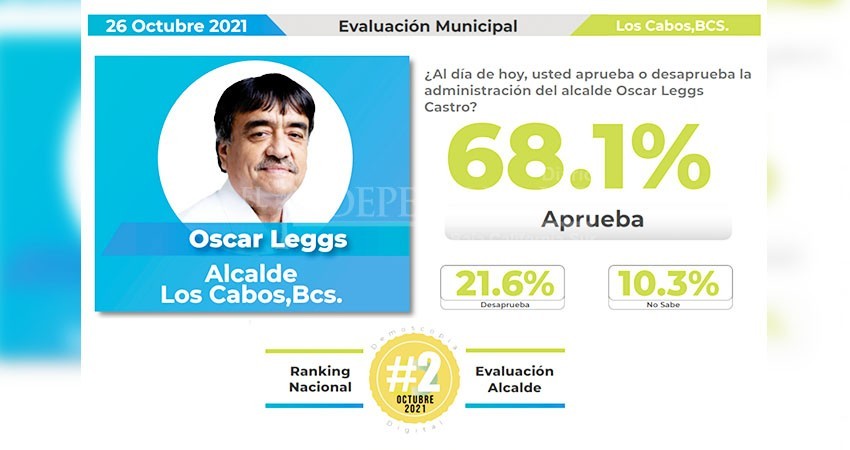 En su primer mes de gestión, ciudadanos aprueban trabajos del Alcalde Oscar Leggs