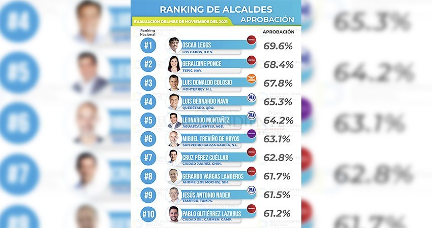 Con un 69.6% de aprobación ciudadana, Oscar Leggs Castro es el mejor alcalde de México