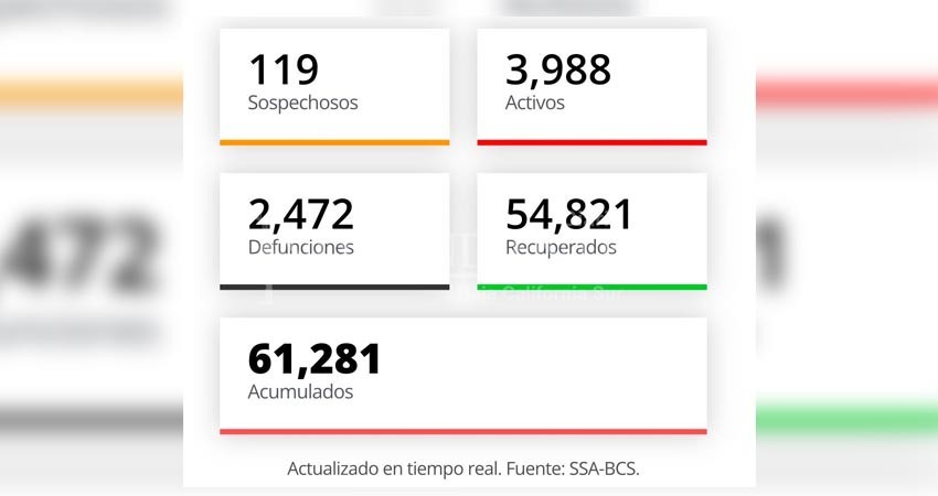 Repuntan casos COVID en BCS; inicia año con casi 4 mil casos