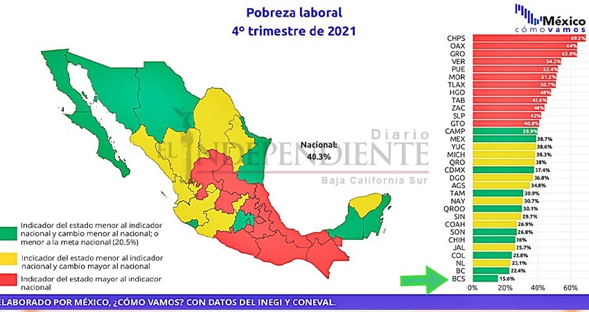 Regresa BCS a ser uno de los estados con menor pobreza laboral