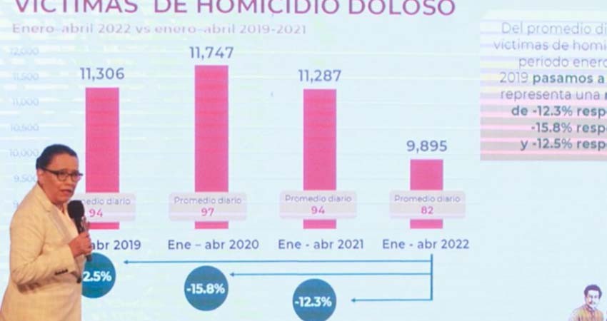 Delitos federales registran una reducción de 28.4%, según SSPC