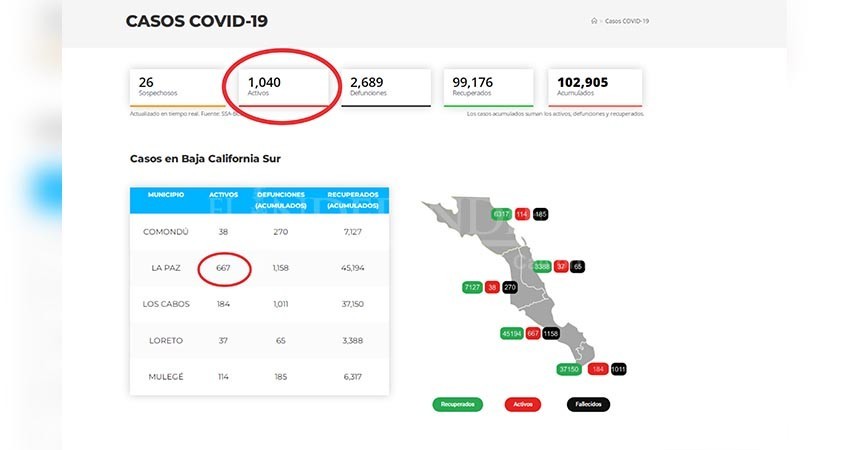 Supera BCS los mil contagios por COVID-19