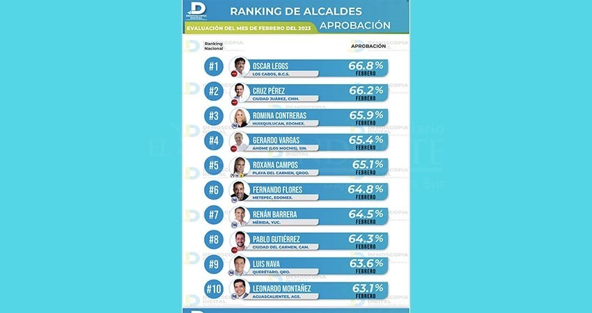 Con el 66.8% de aprobación ciudadana, Oscar Leggs Castro es evaluado como el mejor alcalde del país durante febrero