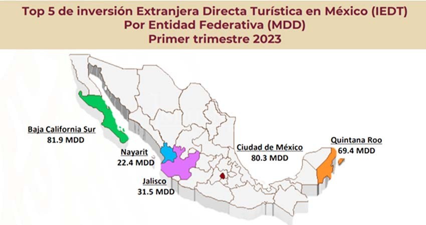 BCS, la entidad con mayor inversión extranjera de México