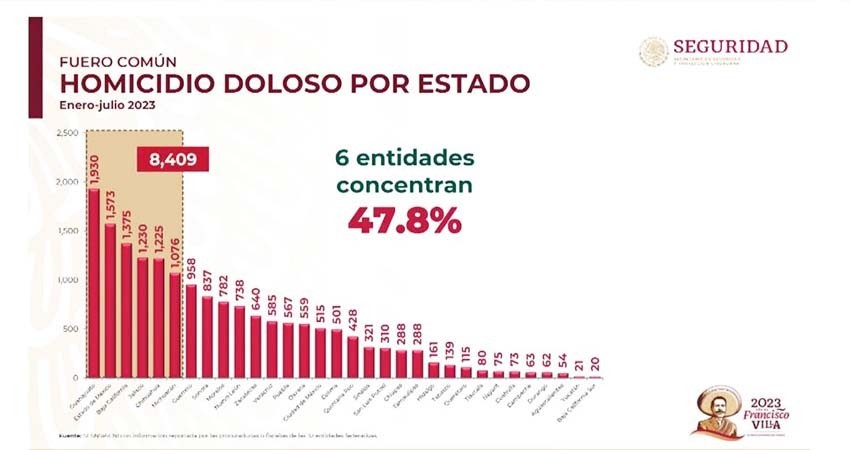 Destaca BCS como la entidad del país con menos homicidios dolosos
