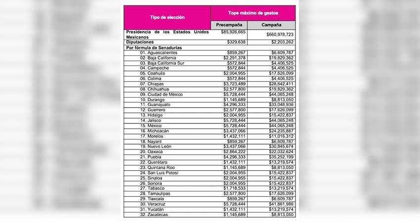Aprueban topes de campaña para elecciones de 2024