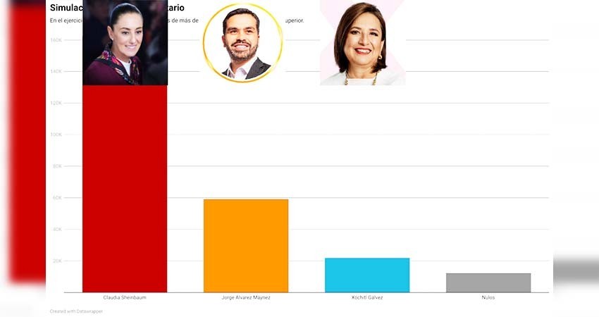 Simulacro Electoral Universitario: Gana Sheinbaum, Máynez segundo y Gálvez tercera