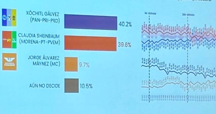 Encuesta difundida por Xóchitl Gálvez no es de Citibanamex; sondeo de la institución da ventaja a Sheinbaum