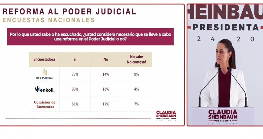 Hasta un 83% de mexicanos consultados respalda reforma judicial: Sheinbaum