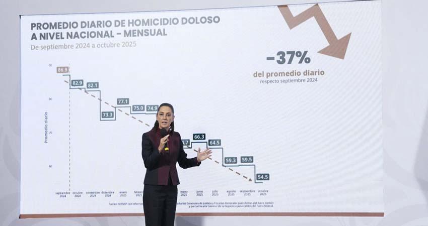 Homicidios caen un 37% en los primeros trece meses de Claudia Sheinbaum