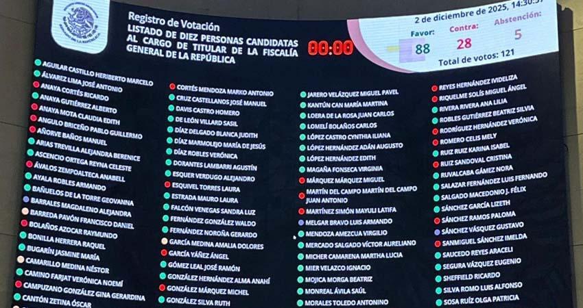 Senado aprueba lista de 10 personas aspirantes a FGR; la envía a la presidenta Sheinbaum