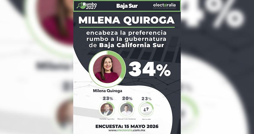 Con 34% de respaldo, Milena Quiroga encabeza las preferencias rumbo a la gubernatura de BCS