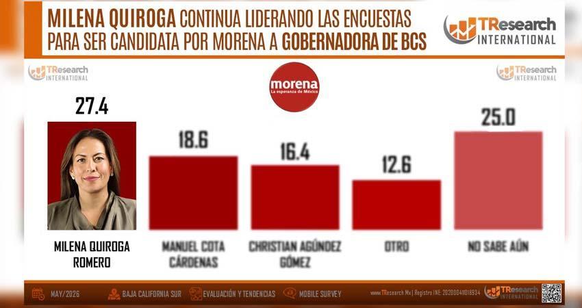 Continua Morena dominado en BCS y Milena Quiroga encabezando las preferencias: Tresesrch