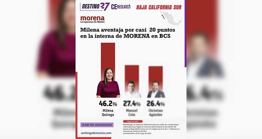 Milena Quiroga persevera y se despega en Morena
