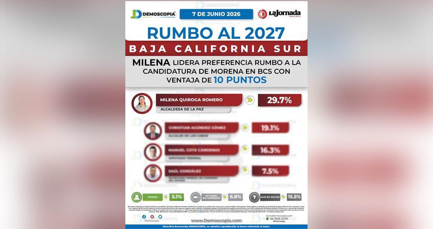 Continua Milena Quiroga a la cabeza en las encuestas