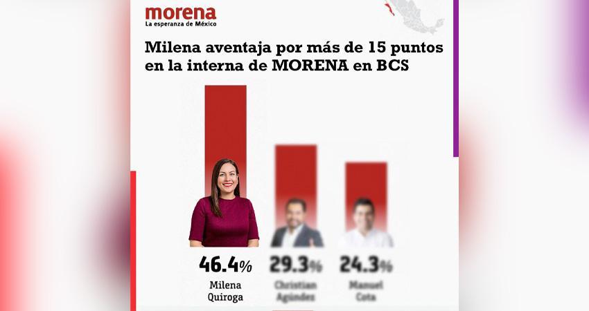 Amplía Milena Quiroga su liderazgo en la contienda interna de Morena en BCS
