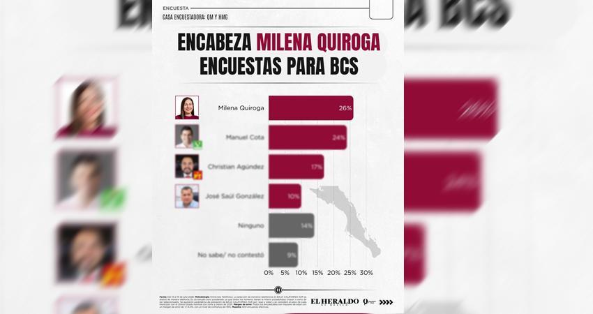 Encabeza Milena Quiroga encuestas en BCS