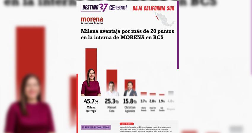 Milena Quiroga encabeza a preferencias y despega con más de 20 de ventaja