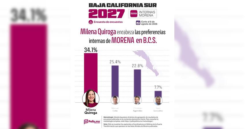 Continua Milena Quiroga como la favorita indiscutible de morena rumbo a 2027