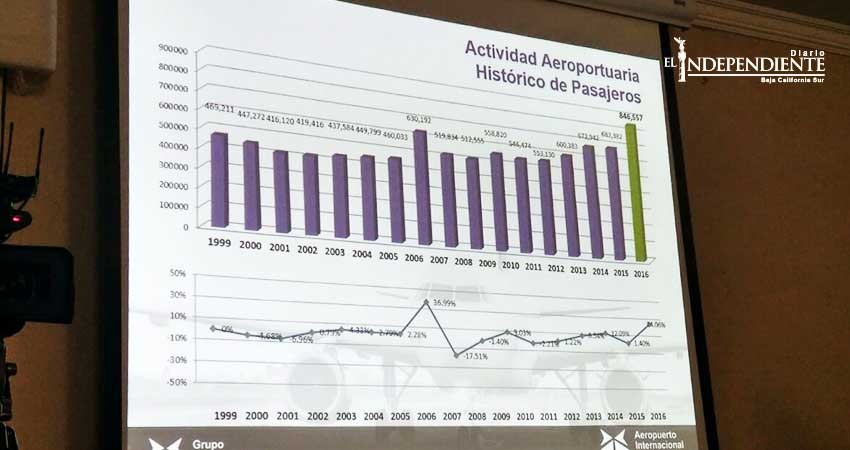 Ha incrementado 24% la actividad aeroportuaria de La Paz en 2 años