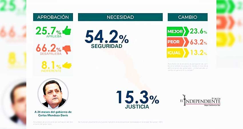 66.2% de la población desaprueba al gobernador Mendoza Davis