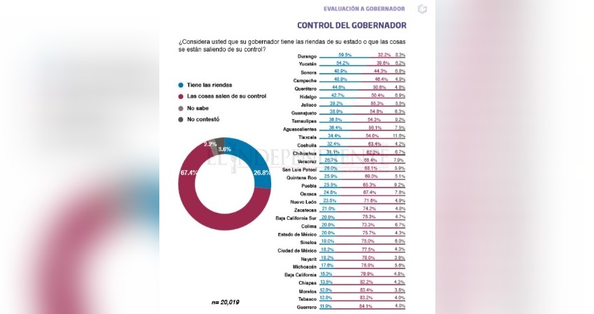 Mayoría de sudcalifornianos opina que el gobernador no tiene control sobre el estado