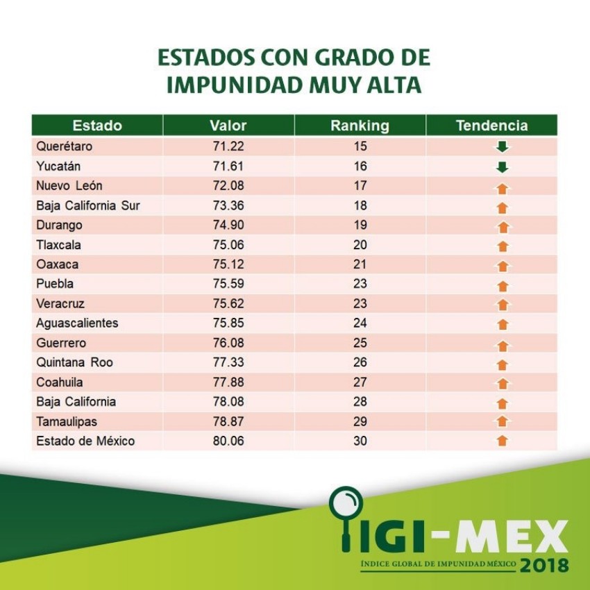 BCS en el ranking de los Estados con alto índice de impunidad 