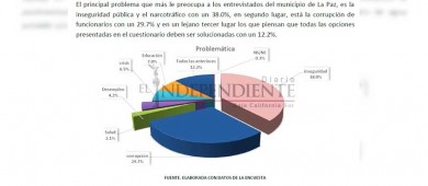 “Inseguridad pública y narcotráfico”, principal preocupación en La Paz: Encuesta MFT
