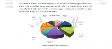 “Inseguridad pública y narcotráfico”, principal preocupación en La Paz: Encuesta MFT