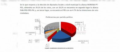 Nuestras encuestas están certificadas ante INE e IEE: MFT Mercadotecnia