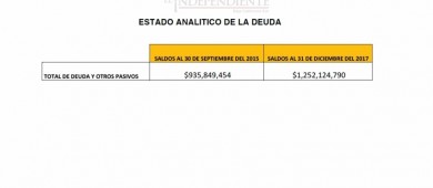 En el ejercicio del gasto público el gobierno de Arturo de La Rosa ha sido ineficiente: Tony Agúndez