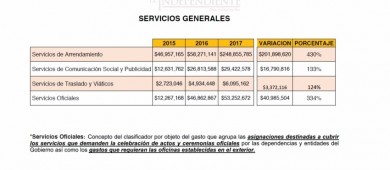 En el ejercicio del gasto público el gobierno de Arturo de La Rosa ha sido ineficiente: Tony Agúndez