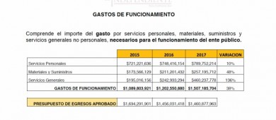En el ejercicio del gasto público el gobierno de Arturo de La Rosa ha sido ineficiente: Tony Agúndez